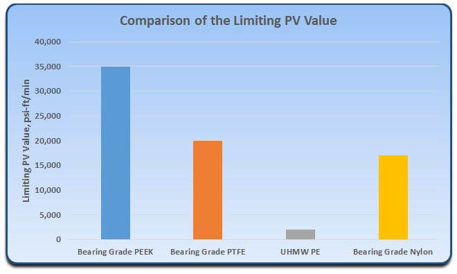 Bearing-PV-value-PEEK-PTFE-UHMW-Nylon-Chart.jpg