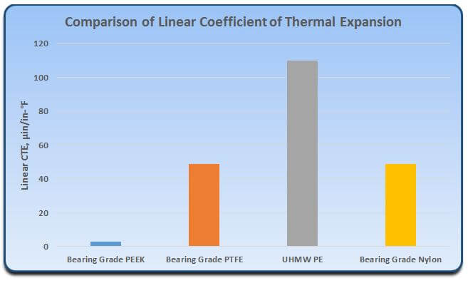 CTE-PEEK-PTFE-UHMW-Nylon-Bearings-Chart.jpg