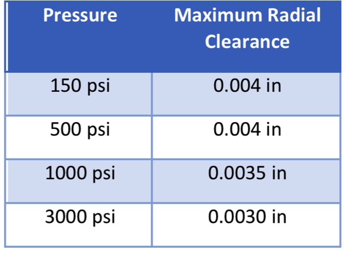 Chart-Pressure-and_-Maximum-Radial-Clearance.png