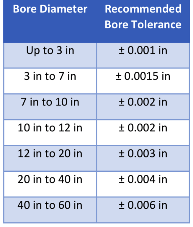 Chart-housing-bore-tolerances.png