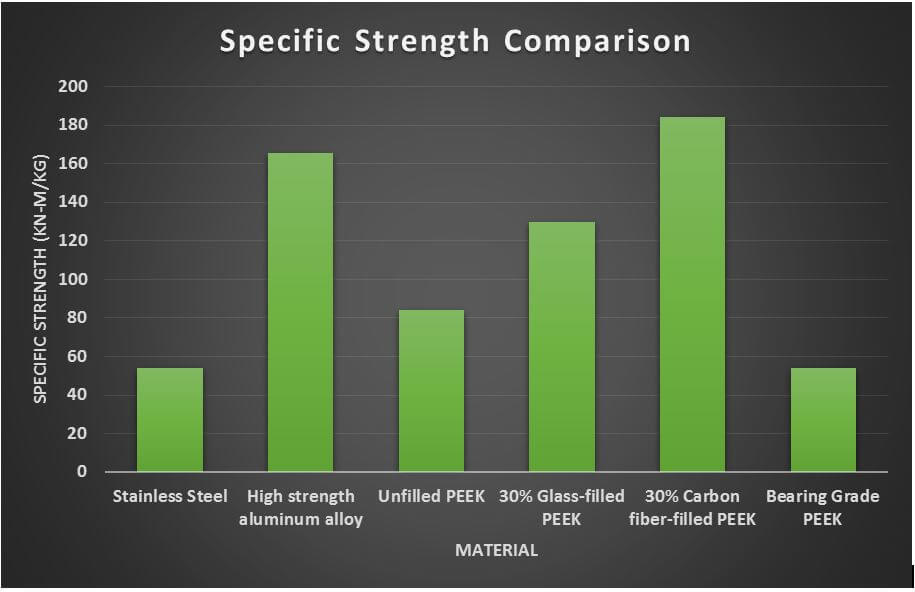 PEEK-Polymer versus Metal Comparision Chart