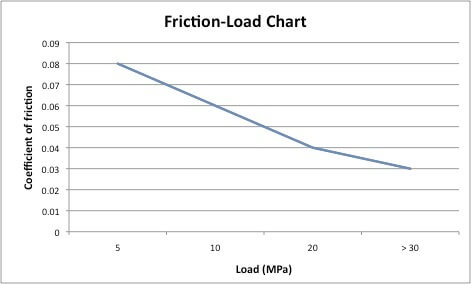 PTFE Friction Load Chart.jpg