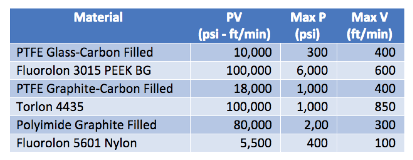 PV Value of Polymer Bushing Applications - Chart