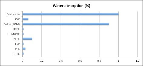 Polymer Water Absorption Percentage.jpg